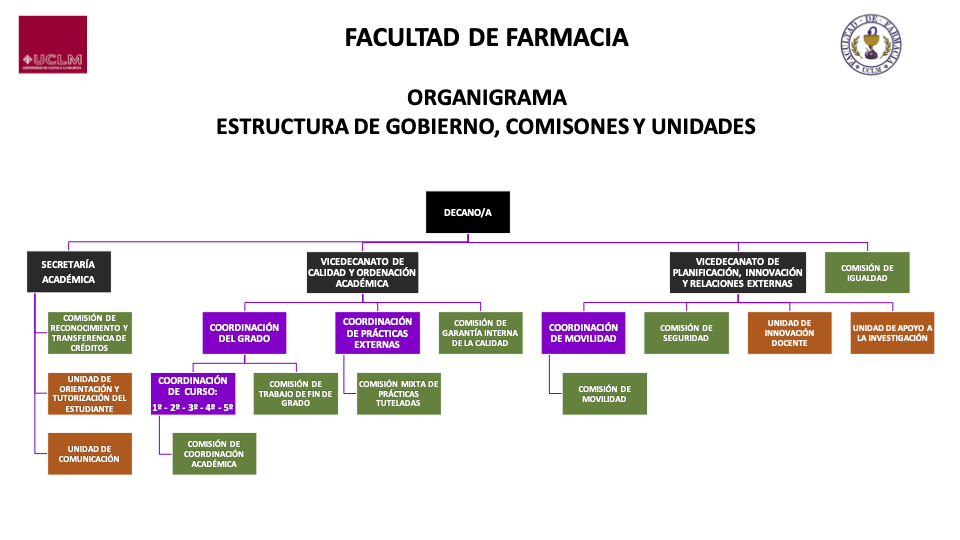Organigrama Estructura de Gobierno, Comisiones y Unidades