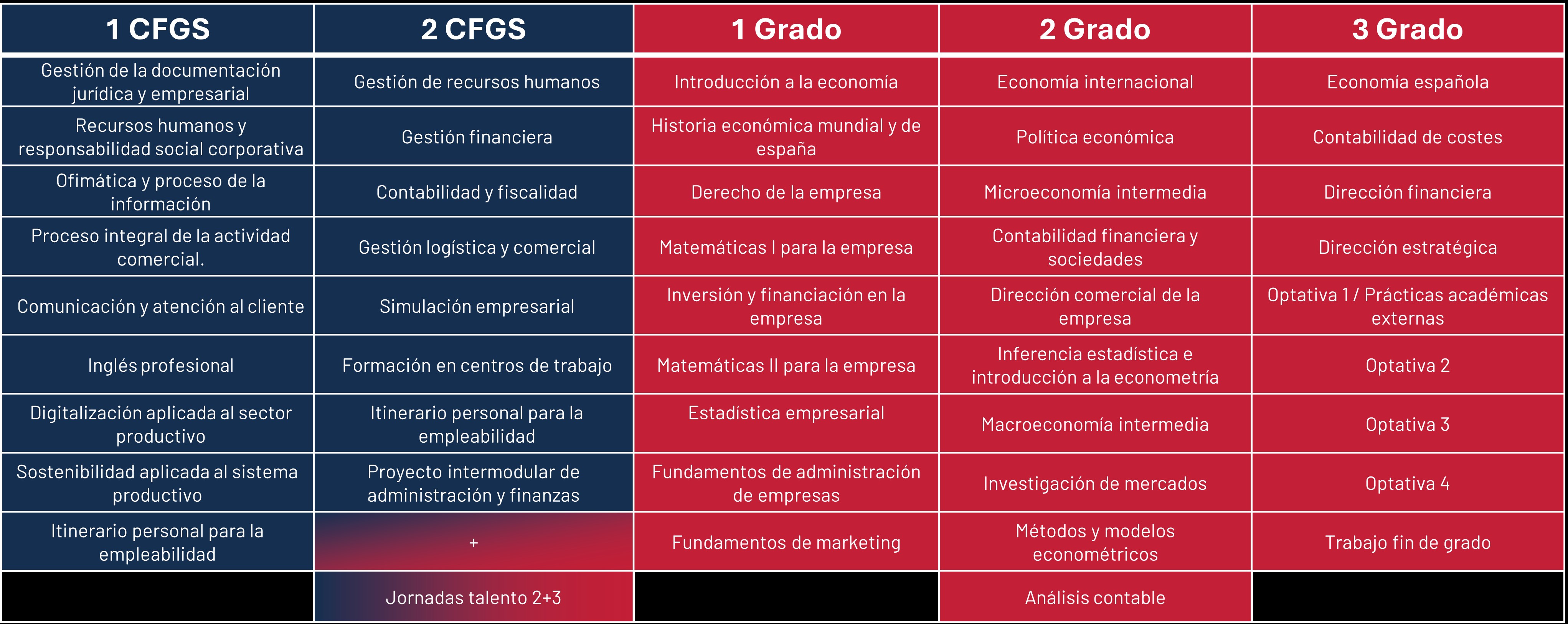 Grado ADE