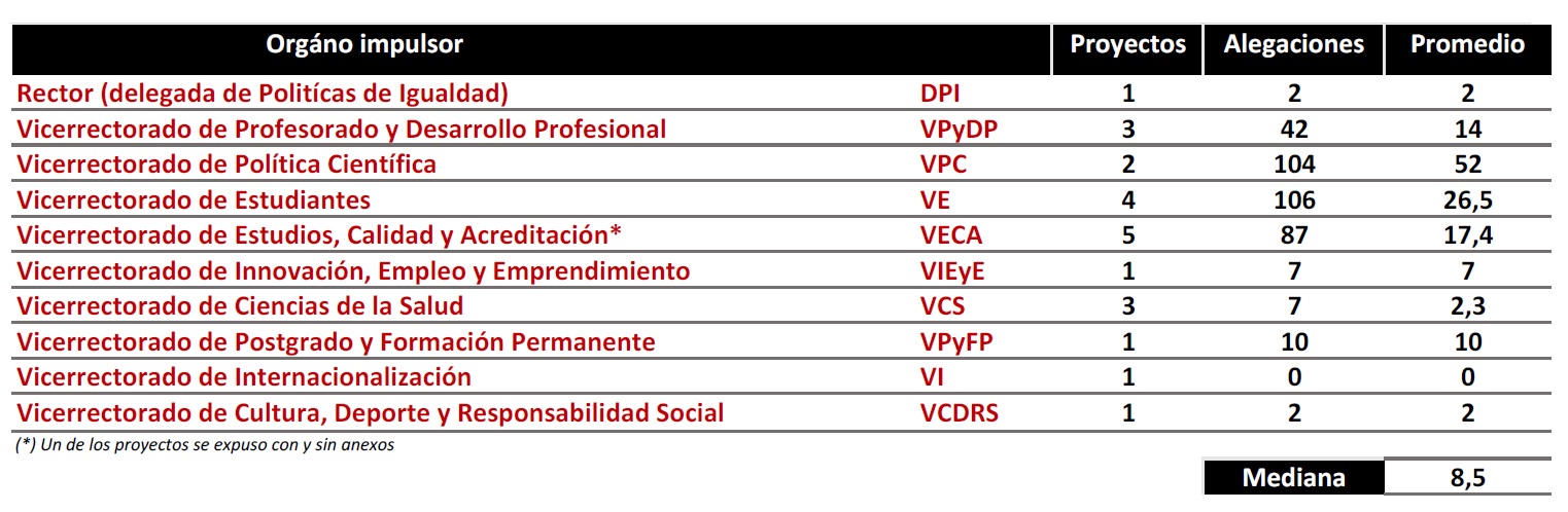 Proyectos en información pública